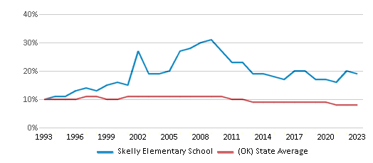 This chart displays the percentage of Black students in Skelly Elementary School and the percentage of Black public school students in Oklahoma by year, with the latest 2022-23 school year data. This chart displays the percentage of Black students in Skelly Elementary School and the percentage of Black public school students in Oklahoma by year, with the latest 2022-23 school year data.