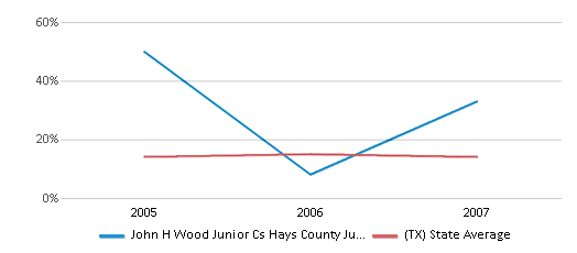 This chart displays the percentage of Black students in John H Wood Junior Cs Hays County Juvenile Detention Center and the percentage of Black public school students in Texas by year, with the latest 2006-07 school year data. This chart displays the percentage of Black students in John H Wood Junior Cs Hays County Juvenile Detention Center and the percentage of Black public school students in Texas by year, with the latest 2006-07 school year data.