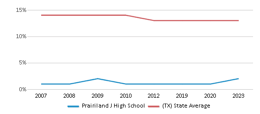 This chart displays the percentage of Black students in Prairiland J High School and the percentage of Black public school students in Texas by year, with the latest 2022-23 school year data. This chart displays the percentage of Black students in Prairiland J High School and the percentage of Black public school students in Texas by year, with the latest 2022-23 school year data.