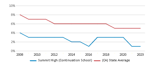 This chart displays the percentage of Black students in Summit High (Continuation School) and the percentage of Black public school students in California by year, with the latest 2022-23 school year data. This chart displays the percentage of Black students in Summit High (Continuation School) and the percentage of Black public school students in California by year, with the latest 2022-23 school year data.