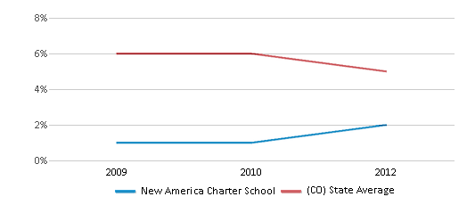 This chart displays the percentage of Black students in New America Charter School and the percentage of Black public school students in Colorado by year, with the latest 2011-12 school year data. This chart displays the percentage of Black students in New America Charter School and the percentage of Black public school students in Colorado by year, with the latest 2011-12 school year data.