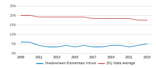 This chart displays the percentage of Black students in Shadowlawn Elementary School and the percentage of Black public school students in Florida by year, with the latest 2022-23 school year data. This chart displays the percentage of Black students in Shadowlawn Elementary School and the percentage of Black public school students in Florida by year, with the latest 2022-23 school year data.