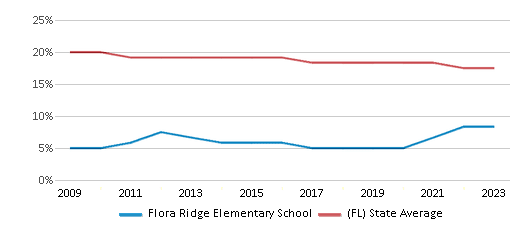 This chart displays the percentage of Black students in Flora Ridge Elementary School and the percentage of Black public school students in Florida by year, with the latest 2022-23 school year data. This chart displays the percentage of Black students in Flora Ridge Elementary School and the percentage of Black public school students in Florida by year, with the latest 2022-23 school year data.