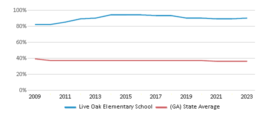 This chart displays the percentage of Black students in Live Oak Elementary School and the percentage of Black public school students in Georgia by year, with the latest 2022-23 school year data. This chart displays the percentage of Black students in Live Oak Elementary School and the percentage of Black public school students in Georgia by year, with the latest 2022-23 school year data.