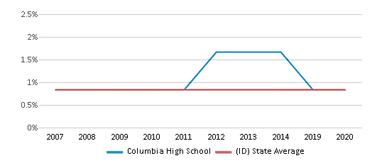 This chart displays the percentage of Black students in Columbia High School and the percentage of Black public school students in Idaho by year, with the latest 2019-20 school year data. This chart displays the percentage of Black students in Columbia High School and the percentage of Black public school students in Idaho by year, with the latest 2019-20 school year data.