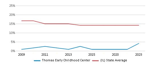This chart displays the percentage of Black students in Thomas Early Childhood Center and the percentage of Black public school students in Illinois by year, with the latest 2022-23 school year data. This chart displays the percentage of Black students in Thomas Early Childhood Center and the percentage of Black public school students in Illinois by year, with the latest 2022-23 school year data.