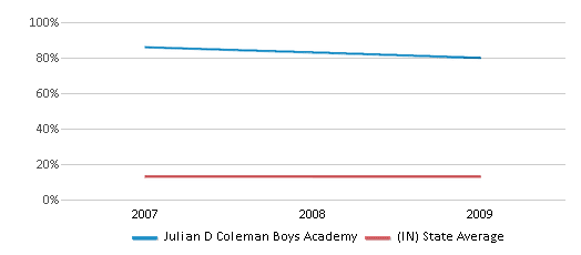 This chart displays the percentage of Black students in Julian D Coleman Boys Academy and the percentage of Black public school students in Indiana by year, with the latest 2008-09 school year data. This chart displays the percentage of Black students in Julian D Coleman Boys Academy and the percentage of Black public school students in Indiana by year, with the latest 2008-09 school year data.