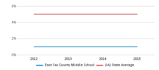 This chart displays the percentage of Black students in East Sac County Middle School and the percentage of Black public school students in Iowa by year, with the latest 2014-15 school year data. This chart displays the percentage of Black students in East Sac County Middle School and the percentage of Black public school students in Iowa by year, with the latest 2014-15 school year data.