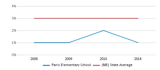 This chart displays the percentage of Black students in Paris Elementary School and the percentage of Black public school students in Maine by year, with the latest 2013-14 school year data. This chart displays the percentage of Black students in Paris Elementary School and the percentage of Black public school students in Maine by year, with the latest 2013-14 school year data.