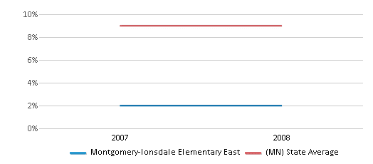 This chart displays the percentage of Black students in Montgomery-lonsdale Elementary East and the percentage of Black public school students in Minnesota by year, with the latest 2007-08 school year data. This chart displays the percentage of Black students in Montgomery-lonsdale Elementary East and the percentage of Black public school students in Minnesota by year, with the latest 2007-08 school year data.