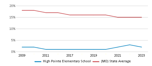 This chart displays the percentage of Black students in High Pointe Elementary School and the percentage of Black public school students in Missouri by year, with the latest 2022-23 school year data. This chart displays the percentage of Black students in High Pointe Elementary School and the percentage of Black public school students in Missouri by year, with the latest 2022-23 school year data.
