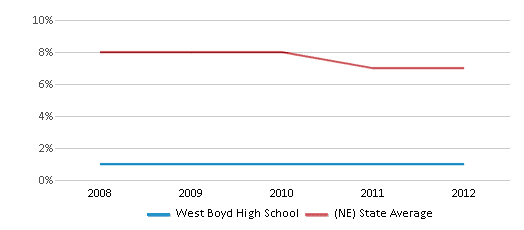 This chart displays the percentage of Black students in West Boyd High School and the percentage of Black public school students in Nebraska by year, with the latest 2011-12 school year data. This chart displays the percentage of Black students in West Boyd High School and the percentage of Black public school students in Nebraska by year, with the latest 2011-12 school year data.