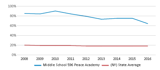 This chart displays the percentage of Black students in Middle School 596 Peace Academy and the percentage of Black public school students in New York by year, with the latest 2015-16 school year data. This chart displays the percentage of Black students in Middle School 596 Peace Academy and the percentage of Black public school students in New York by year, with the latest 2015-16 school year data.