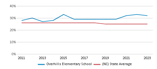 This chart displays the percentage of Black students in Overhills Elementary School and the percentage of Black public school students in North Carolina by year, with the latest 2022-23 school year data. This chart displays the percentage of Black students in Overhills Elementary School and the percentage of Black public school students in North Carolina by year, with the latest 2022-23 school year data.