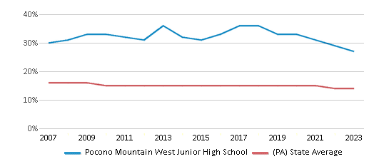 This chart displays the percentage of Black students in Pocono Mountain West Junior High School and the percentage of Black public school students in Pennsylvania by year, with the latest 2022-23 school year data. This chart displays the percentage of Black students in Pocono Mountain West Junior High School and the percentage of Black public school students in Pennsylvania by year, with the latest 2022-23 school year data.