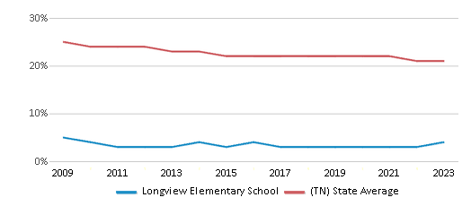 This chart displays the percentage of Black students in Longview Elementary School and the percentage of Black public school students in Tennessee by year, with the latest 2022-23 school year data. This chart displays the percentage of Black students in Longview Elementary School and the percentage of Black public school students in Tennessee by year, with the latest 2022-23 school year data.