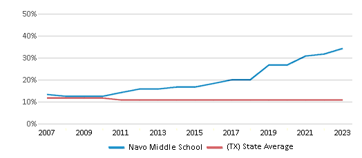 This chart displays the percentage of Black students in Navo Middle School and the percentage of Black public school students in Texas by year, with the latest 2022-23 school year data. This chart displays the percentage of Black students in Navo Middle School and the percentage of Black public school students in Texas by year, with the latest 2022-23 school year data.