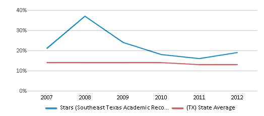 This chart displays the percentage of Black students in Stars (Southeast Texas Academic Recovery School) High School and the percentage of Black public school students in Texas by year, with the latest 2011-12 school year data. This chart displays the percentage of Black students in Stars (Southeast Texas Academic Recovery School) High School and the percentage of Black public school students in Texas by year, with the latest 2011-12 school year data.