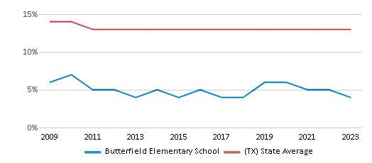 This chart displays the percentage of Black students in Butterfield Elementary School and the percentage of Black public school students in Texas by year, with the latest 2022-23 school year data. This chart displays the percentage of Black students in Butterfield Elementary School and the percentage of Black public school students in Texas by year, with the latest 2022-23 school year data.