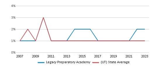 This chart displays the percentage of Black students in Legacy Preparatory Academy and the percentage of Black public school students in Utah by year, with the latest 2022-23 school year data. This chart displays the percentage of Black students in Legacy Preparatory Academy and the percentage of Black public school students in Utah by year, with the latest 2022-23 school year data.