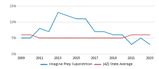 This chart displays the percentage of Black students in Imagine Prep Superstition and the percentage of Black public school students in Arizona by year, with the latest 2022-23 school year data. This chart displays the percentage of Black students in Imagine Prep Superstition and the percentage of Black public school students in Arizona by year, with the latest 2022-23 school year data.