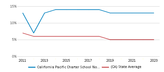 This chart displays the percentage of Black students in California Pacific Charter School North Central Ca and the percentage of Black public school students in California by year, with the latest 2022-23 school year data. This chart displays the percentage of Black students in California Pacific Charter School North Central Ca and the percentage of Black public school students in California by year, with the latest 2022-23 school year data.