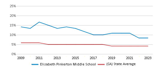 This chart displays the percentage of Black students in Elizabeth Pinkerton Middle School and the percentage of Black public school students in California by year, with the latest 2022-23 school year data. This chart displays the percentage of Black students in Elizabeth Pinkerton Middle School and the percentage of Black public school students in California by year, with the latest 2022-23 school year data.