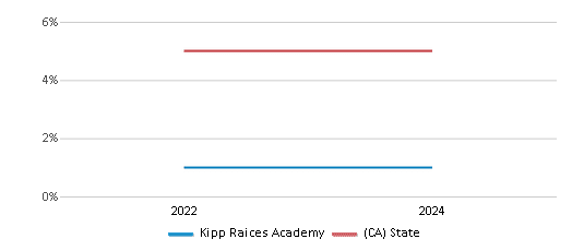 This chart presents a comparison of the percentage of students who identify as Black at Kipp Raices Academy, versus the percentage of public school students who identify as Black in the KIPP Raices Academy School District and in California, utilizing data collected over several years with the most recent figures pertaining to the 2023-24 school year.