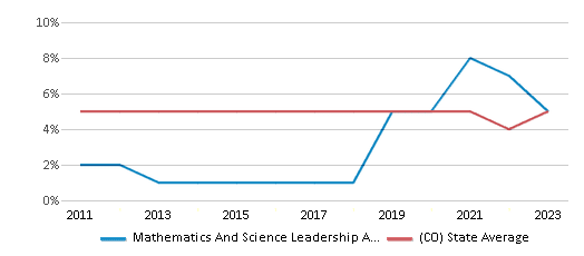 This chart displays the percentage of Black students in Mathematics And Science Leadership Academy and the percentage of Black public school students in Colorado by year, with the latest 2022-23 school year data. This chart displays the percentage of Black students in Mathematics And Science Leadership Academy and the percentage of Black public school students in Colorado by year, with the latest 2022-23 school year data.