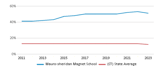 This chart displays the percentage of Black students in Mauro-sheridan Magnet School and the percentage of Black public school students in Connecticut by year, with the latest 2022-23 school year data. This chart displays the percentage of Black students in Mauro-sheridan Magnet School and the percentage of Black public school students in Connecticut by year, with the latest 2022-23 school year data.