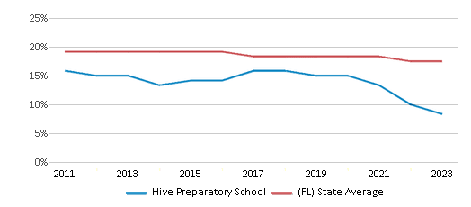 This chart displays the percentage of Black students in Hive Preparatory School and the percentage of Black public school students in Florida by year, with the latest 2022-23 school year data. This chart displays the percentage of Black students in Hive Preparatory School and the percentage of Black public school students in Florida by year, with the latest 2022-23 school year data.