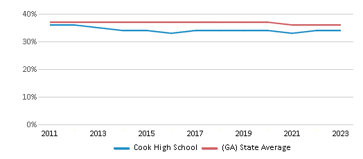This chart displays the percentage of Black students in Cook High School and the percentage of Black public school students in Georgia by year, with the latest 2022-23 school year data. This chart displays the percentage of Black students in Cook High School and the percentage of Black public school students in Georgia by year, with the latest 2022-23 school year data.
