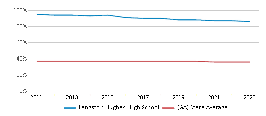 This chart displays the percentage of Black students in Langston Hughes High School and the percentage of Black public school students in Georgia by year, with the latest 2022-23 school year data. This chart displays the percentage of Black students in Langston Hughes High School and the percentage of Black public school students in Georgia by year, with the latest 2022-23 school year data.