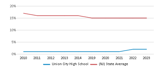 This chart displays the percentage of Black students in Union City High School and the percentage of Black public school students in New Jersey by year, with the latest 2022-23 school year data. This chart displays the percentage of Black students in Union City High School and the percentage of Black public school students in New Jersey by year, with the latest 2022-23 school year data.