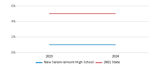 This chart presents a comparison of the percentage of students who identify as Black at New Salem-almont High School, versus the percentage of public school students who identify as Black in the New Salem-Almont 49 School District and in North Dakota, utilizing data collected over several years with the most recent figures pertaining to the 2023-24 school year.