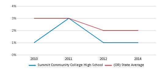 This chart displays the percentage of Black students in Summit Community College High School and the percentage of Black public school students in Oregon by year, with the latest 2013-14 school year data. This chart displays the percentage of Black students in Summit Community College High School and the percentage of Black public school students in Oregon by year, with the latest 2013-14 school year data.
