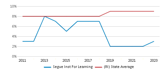 This chart displays the percentage of Black students in Segue Inst For Learning and the percentage of Black public school students in Rhode Island by year, with the latest 2022-23 school year data. This chart displays the percentage of Black students in Segue Inst For Learning and the percentage of Black public school students in Rhode Island by year, with the latest 2022-23 school year data.