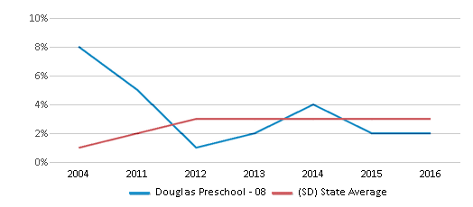 This chart displays the percentage of Black students in Douglas Preschool - 08 and the percentage of Black public school students in South Dakota by year, with the latest 2015-16 school year data. This chart displays the percentage of Black students in Douglas Preschool - 08 and the percentage of Black public school students in South Dakota by year, with the latest 2015-16 school year data.