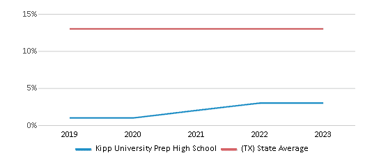 This chart displays the percentage of Black students in Kipp University Prep High School and the percentage of Black public school students in Texas by year, with the latest 2022-23 school year data. This chart displays the percentage of Black students in Kipp University Prep High School and the percentage of Black public school students in Texas by year, with the latest 2022-23 school year data.