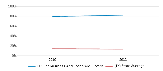 This chart displays the percentage of Black students in H S For Business And Economic Success and the percentage of Black public school students in Texas by year, with the latest 2010-11 school year data. This chart displays the percentage of Black students in H S For Business And Economic Success and the percentage of Black public school students in Texas by year, with the latest 2010-11 school year data.