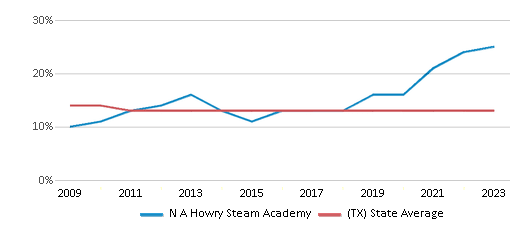 This chart displays the percentage of Black students in N A Howry Steam Academy and the percentage of Black public school students in Texas by year, with the latest 2022-23 school year data. This chart displays the percentage of Black students in N A Howry Steam Academy and the percentage of Black public school students in Texas by year, with the latest 2022-23 school year data.