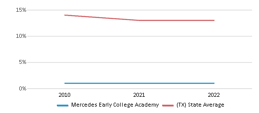 This chart displays the percentage of Black students in Mercedes Early College Academy and the percentage of Black public school students in Texas by year, with the latest 2021-22 school year data. This chart displays the percentage of Black students in Mercedes Early College Academy and the percentage of Black public school students in Texas by year, with the latest 2021-22 school year data.