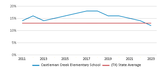 This chart displays the percentage of Black students in Castleman Creek Elementary School and the percentage of Black public school students in Texas by year, with the latest 2022-23 school year data. This chart displays the percentage of Black students in Castleman Creek Elementary School and the percentage of Black public school students in Texas by year, with the latest 2022-23 school year data.