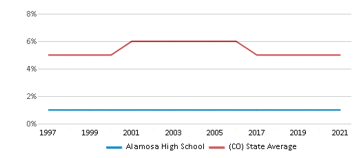 This chart displays the percentage of Black students in Alamosa High School and the percentage of Black public school students in Colorado by year, with the latest 2020-21 school year data. This chart displays the percentage of Black students in Alamosa High School and the percentage of Black public school students in Colorado by year, with the latest 2020-21 school year data.