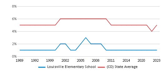 This chart displays the percentage of Black students in Louisville Elementary School and the percentage of Black public school students in Colorado by year, with the latest 2022-23 school year data. This chart displays the percentage of Black students in Louisville Elementary School and the percentage of Black public school students in Colorado by year, with the latest 2022-23 school year data.