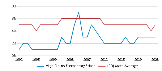 This chart displays the percentage of Black students in High Plains Elementary School and the percentage of Black public school students in Colorado by year, with the latest 2022-23 school year data. This chart displays the percentage of Black students in High Plains Elementary School and the percentage of Black public school students in Colorado by year, with the latest 2022-23 school year data.