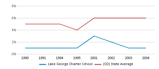 This chart displays the percentage of Black students in Lake George Charter School and the percentage of Black public school students in Colorado by year, with the latest 2003-04 school year data. This chart displays the percentage of Black students in Lake George Charter School and the percentage of Black public school students in Colorado by year, with the latest 2003-04 school year data.