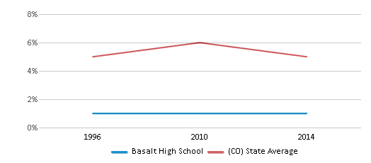 This chart displays the percentage of Black students in Basalt High School and the percentage of Black public school students in Colorado by year, with the latest 2013-14 school year data. This chart displays the percentage of Black students in Basalt High School and the percentage of Black public school students in Colorado by year, with the latest 2013-14 school year data.