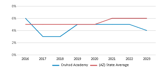 This chart displays the percentage of Black students in Cruhsd Academy and the percentage of Black public school students in Arizona by year, with the latest 2022-23 school year data. This chart displays the percentage of Black students in Cruhsd Academy and the percentage of Black public school students in Arizona by year, with the latest 2022-23 school year data.