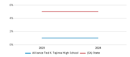This chart presents a comparison of the percentage of students who identify as Black at Alliance Ted K. Tajima High School, versus the percentage of public school students who identify as Black in the Alliance Ted K. Tajima High School District and in California, utilizing data collected over several years with the most recent figures pertaining to the 2023-24 school year.